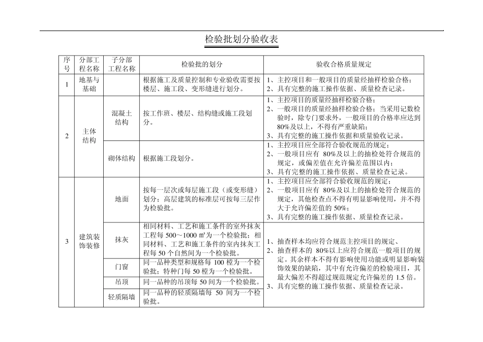 工程隐蔽及检验批划分步骤划分表_第1页