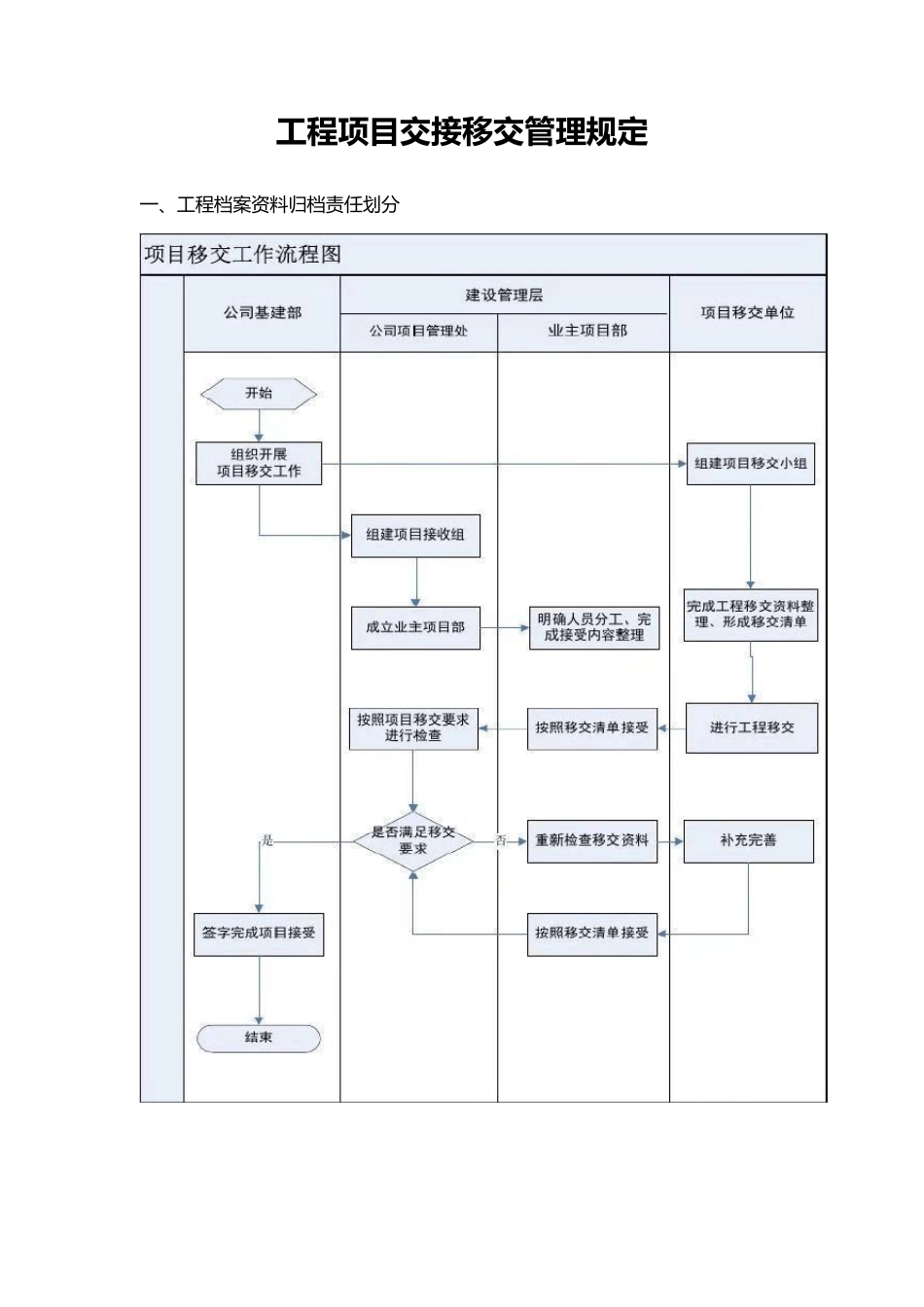 工程项目交接移交管理规定_第1页