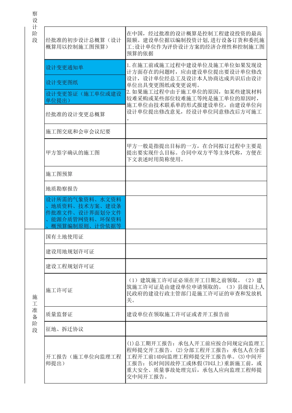 工程项目审计资料清单终稿(即工程审计内部控制测试表,适用于初次使用)_第2页