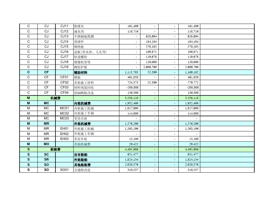 工程项目成本归集表范文_第2页