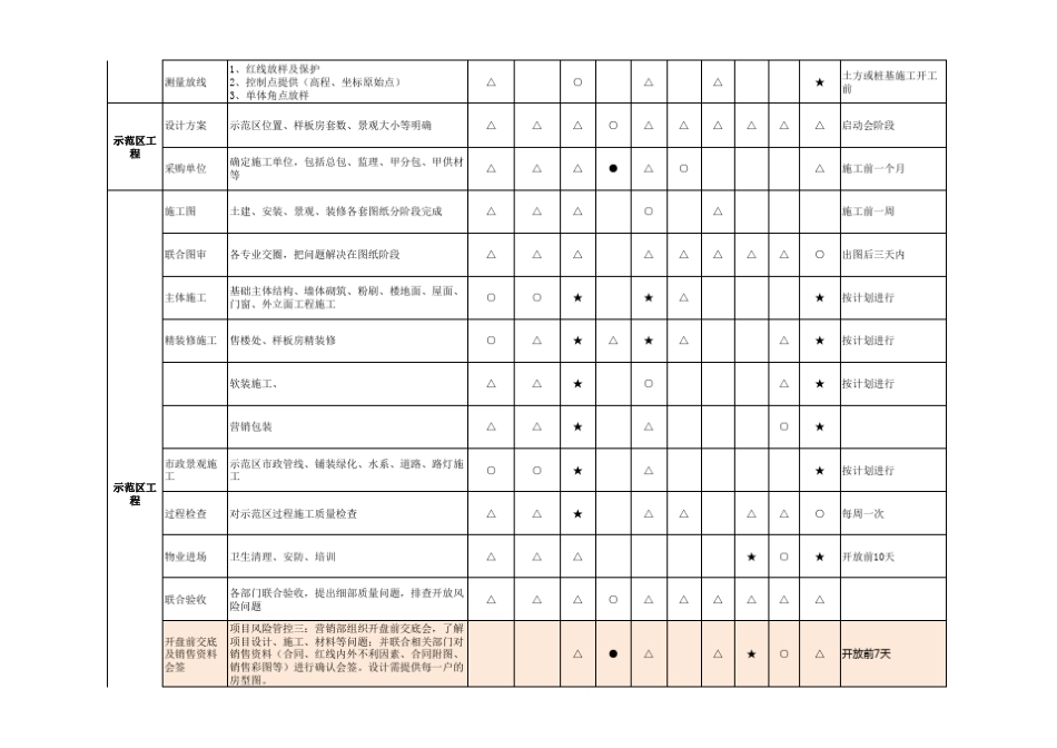 工程项目管理全过程标准动作_第2页