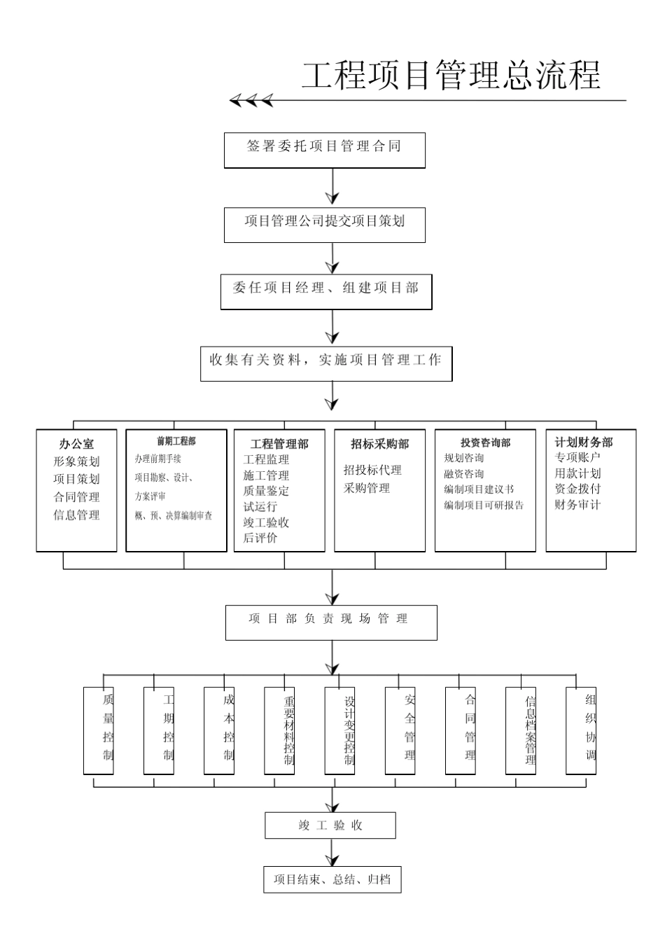 工程项目管理流程图表_第3页