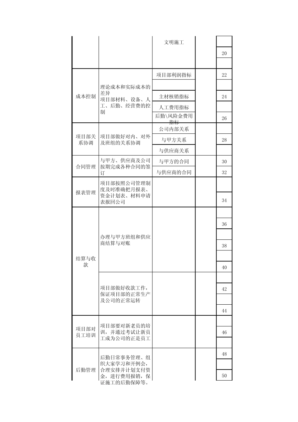 工程项目绩效考核表_第2页