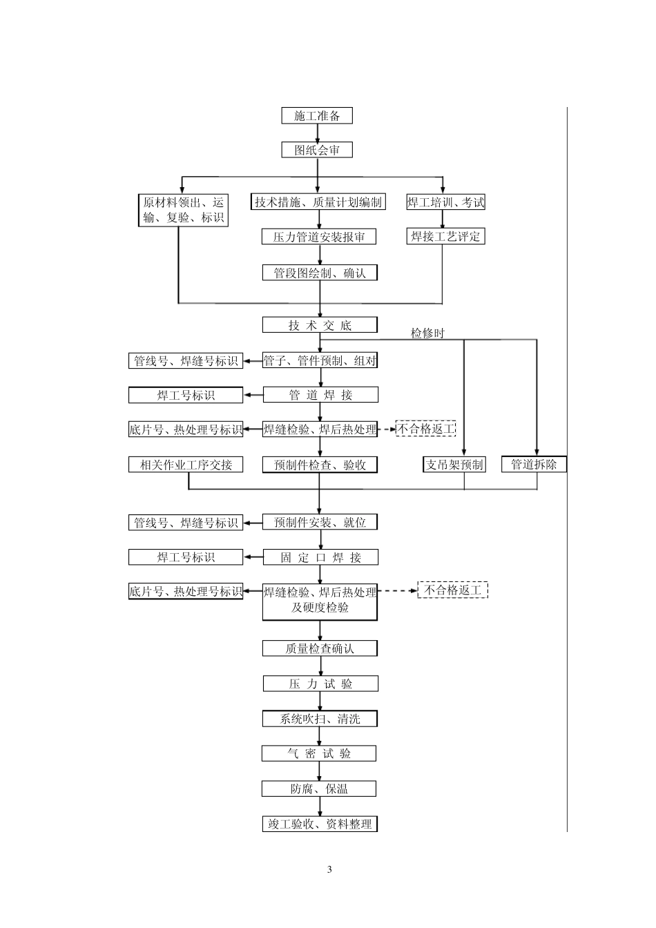 工艺管道专业技术员手册_第3页