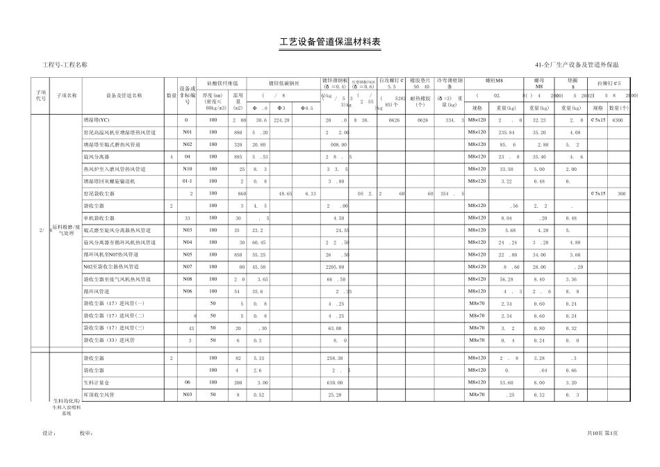 工艺设备管道保温材料表_第1页