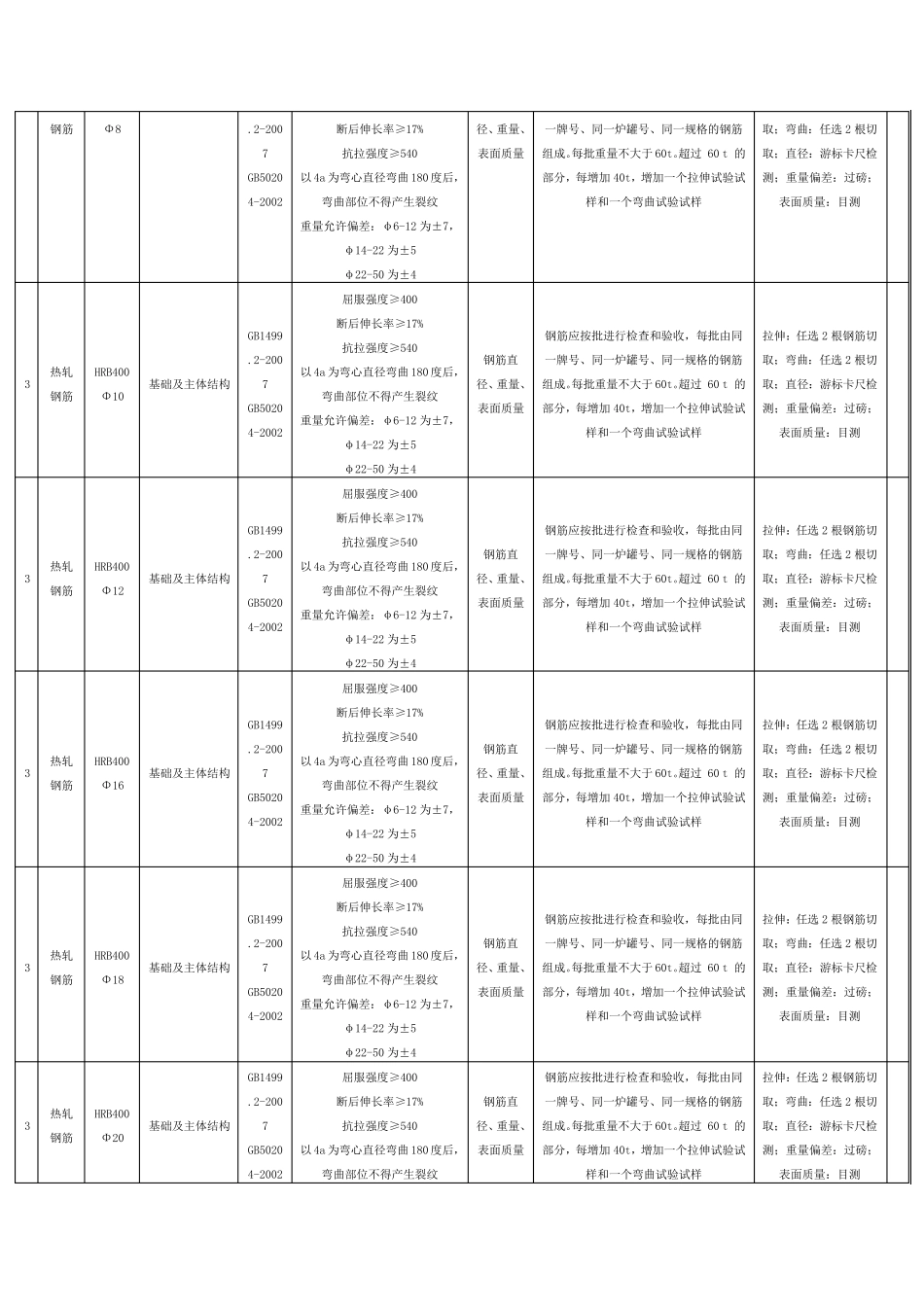 工艺试验及现场检(试)验计划_第3页