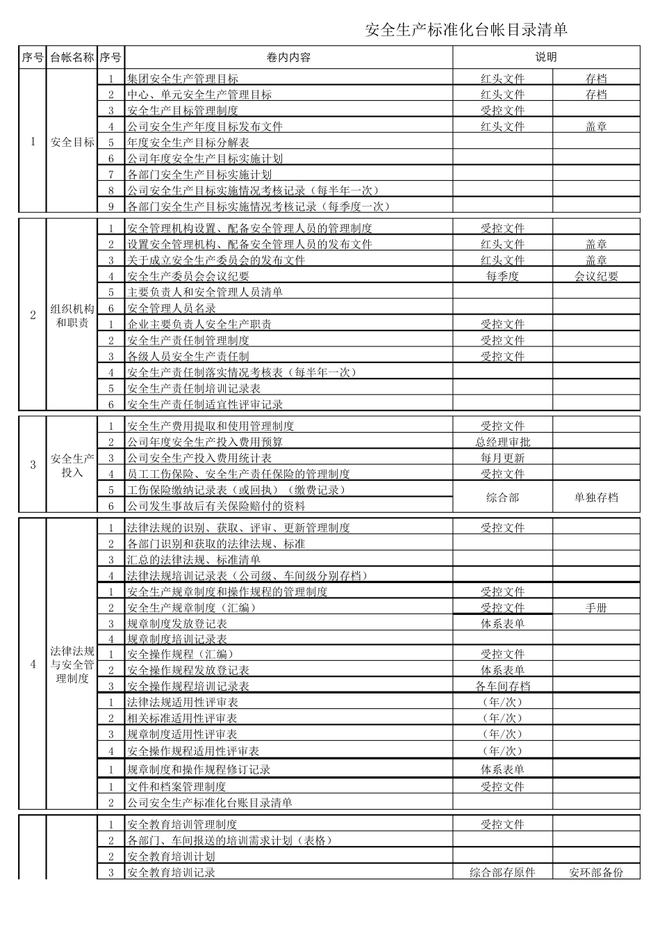 工贸企业安全生产标准化台帐目录清单_第1页