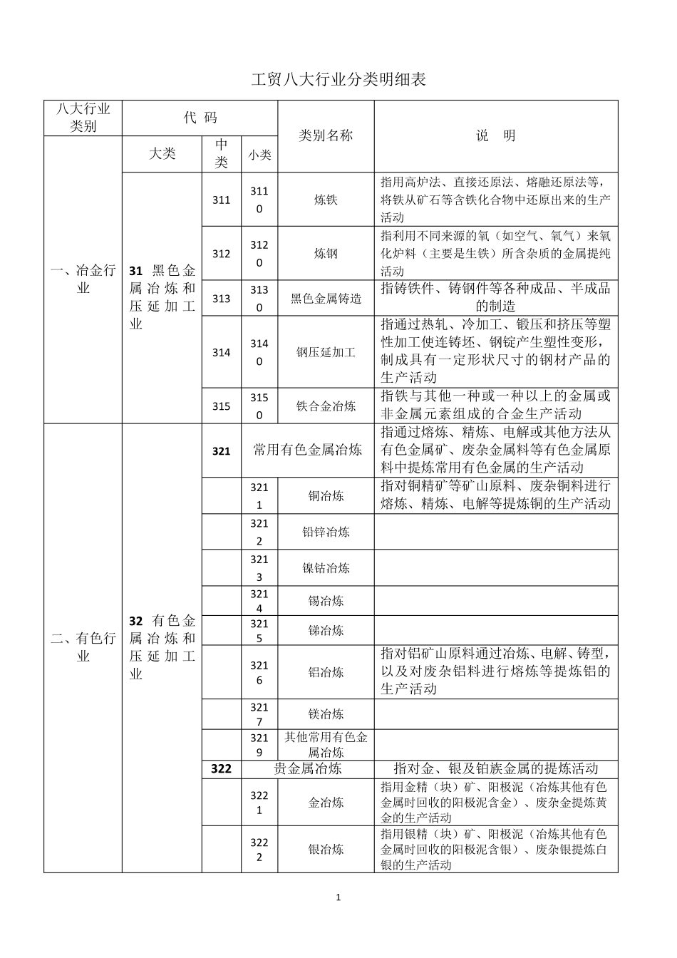 工贸八大行业分类明细表_第1页