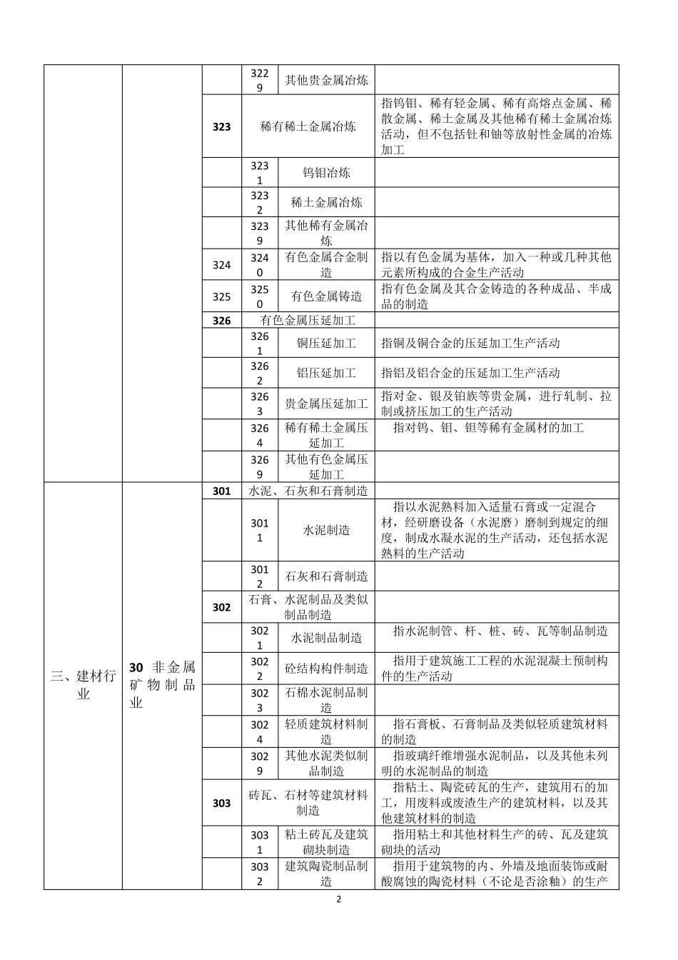 工贸八大行业分类明细表_第2页