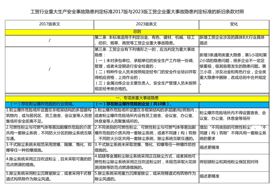 工贸行业重大生产安全事故隐患判定标准的2017版与2023版工贸企业重大事故隐患判定标准新旧条款对照_第1页