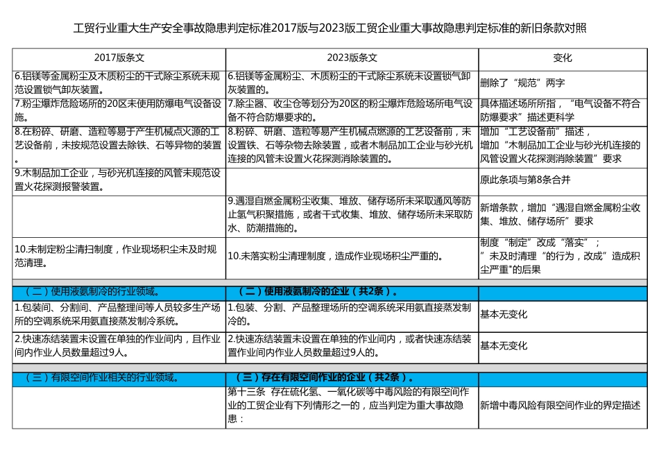 工贸行业重大生产安全事故隐患判定标准的2017版与2023版工贸企业重大事故隐患判定标准新旧条款对照_第2页