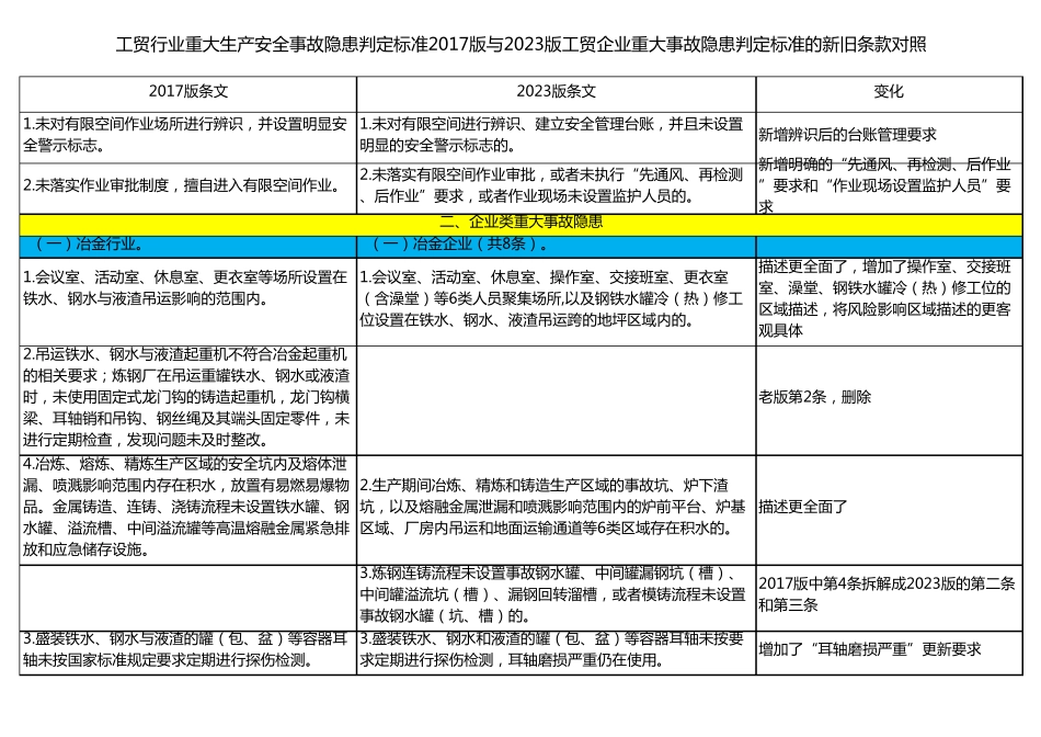 工贸行业重大生产安全事故隐患判定标准的2017版与2023版工贸企业重大事故隐患判定标准新旧条款对照_第3页
