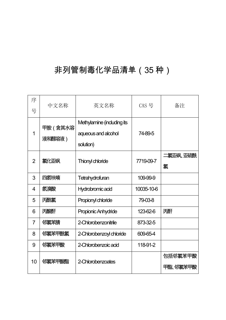 已列管易制毒化学品清单(32种)_第2页