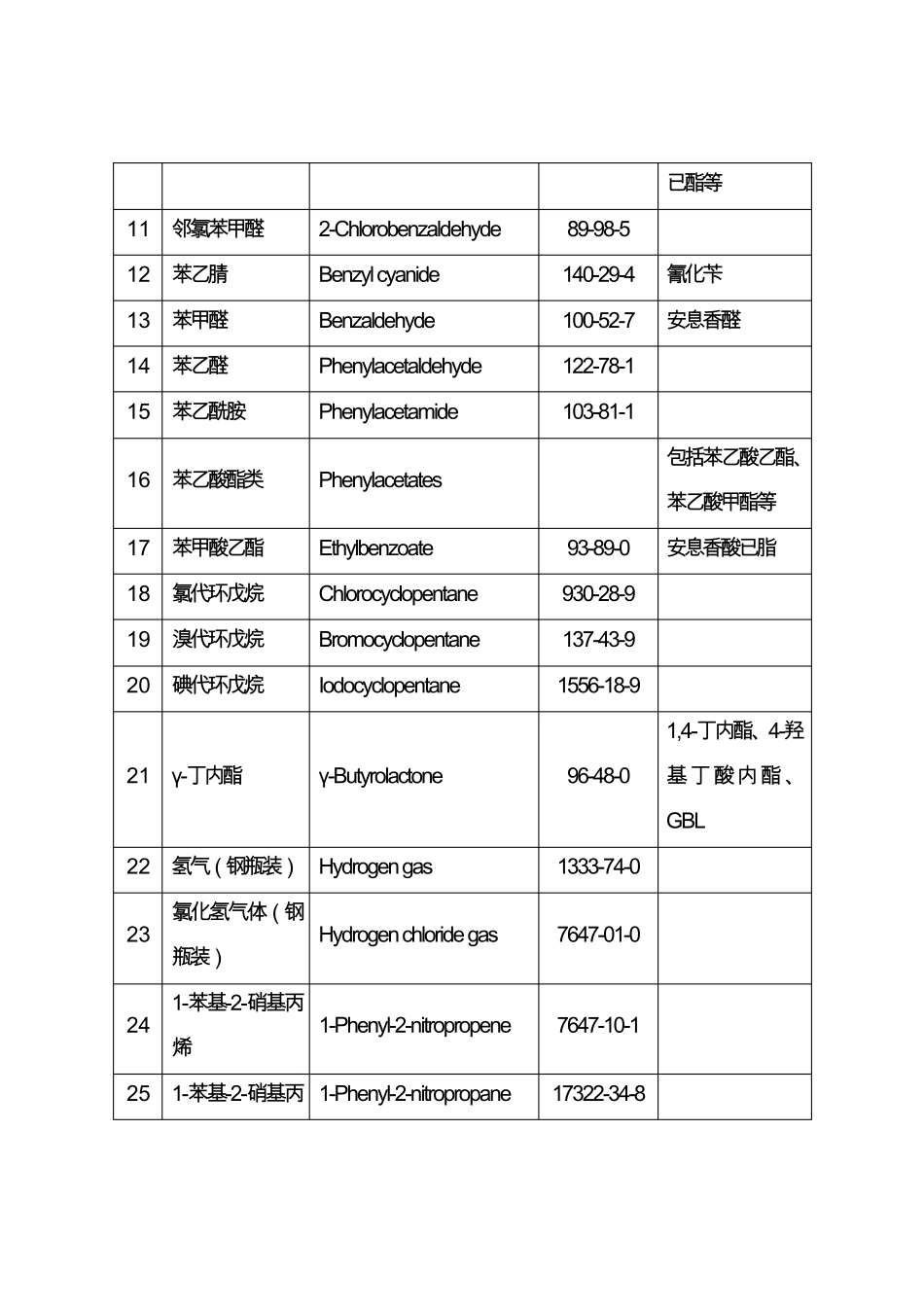 已列管易制毒化学品清单(32种)_第3页