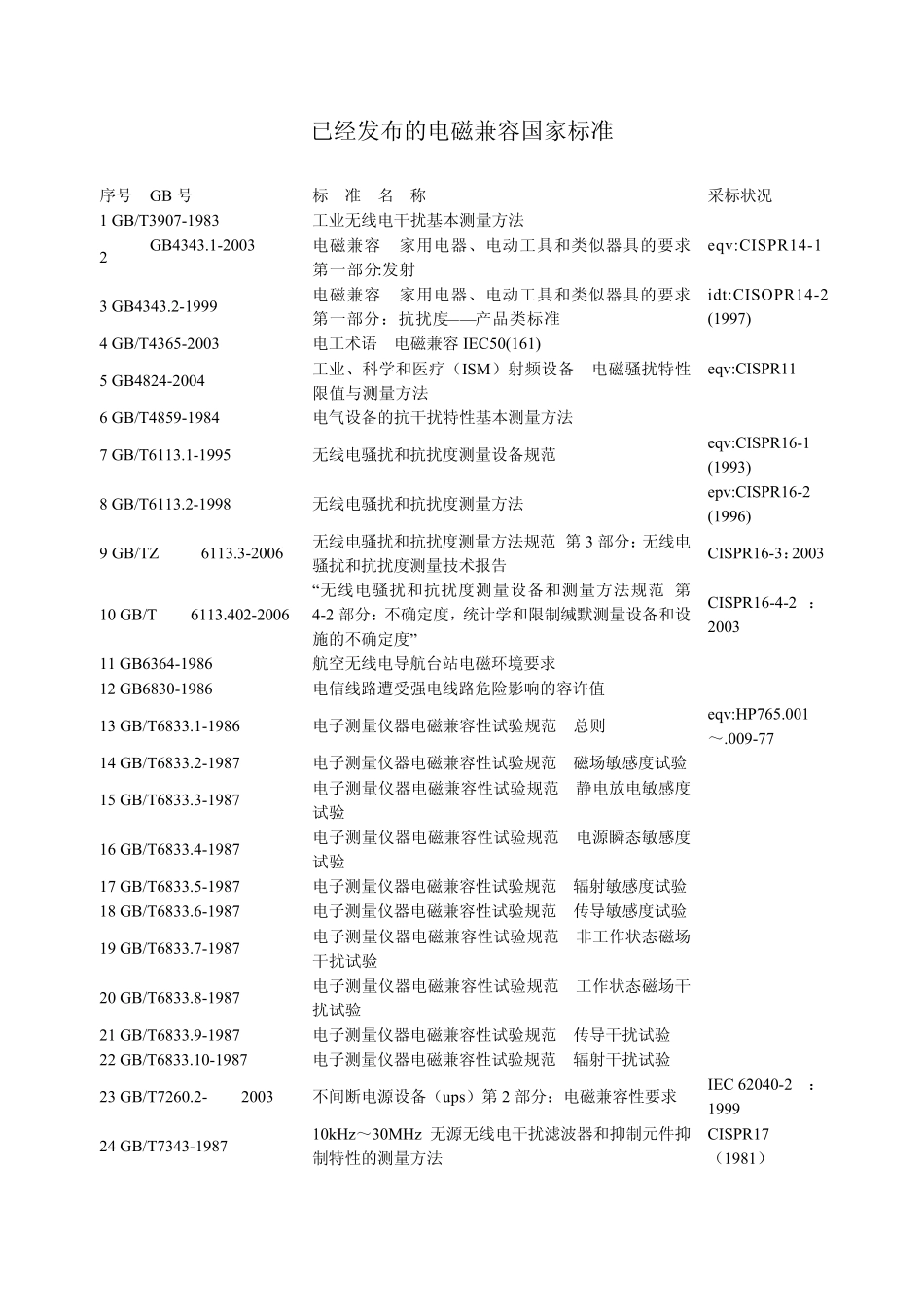 已经发布的电磁兼容国家标准_第1页