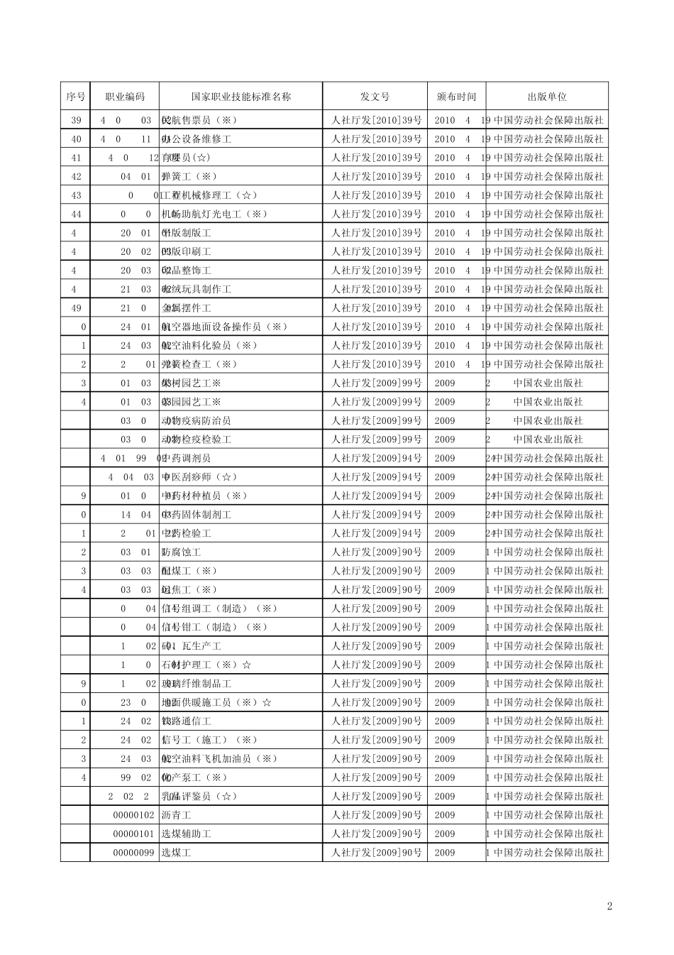 已颁国家职业技能标准目录(1023个)_第2页