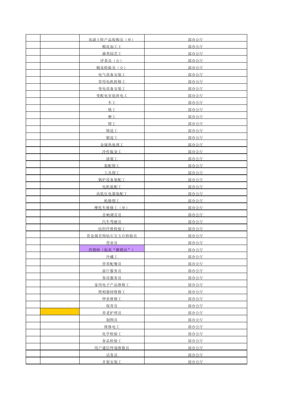已颁国家职业技能标准目录(1096个)(2015年3月)_第2页