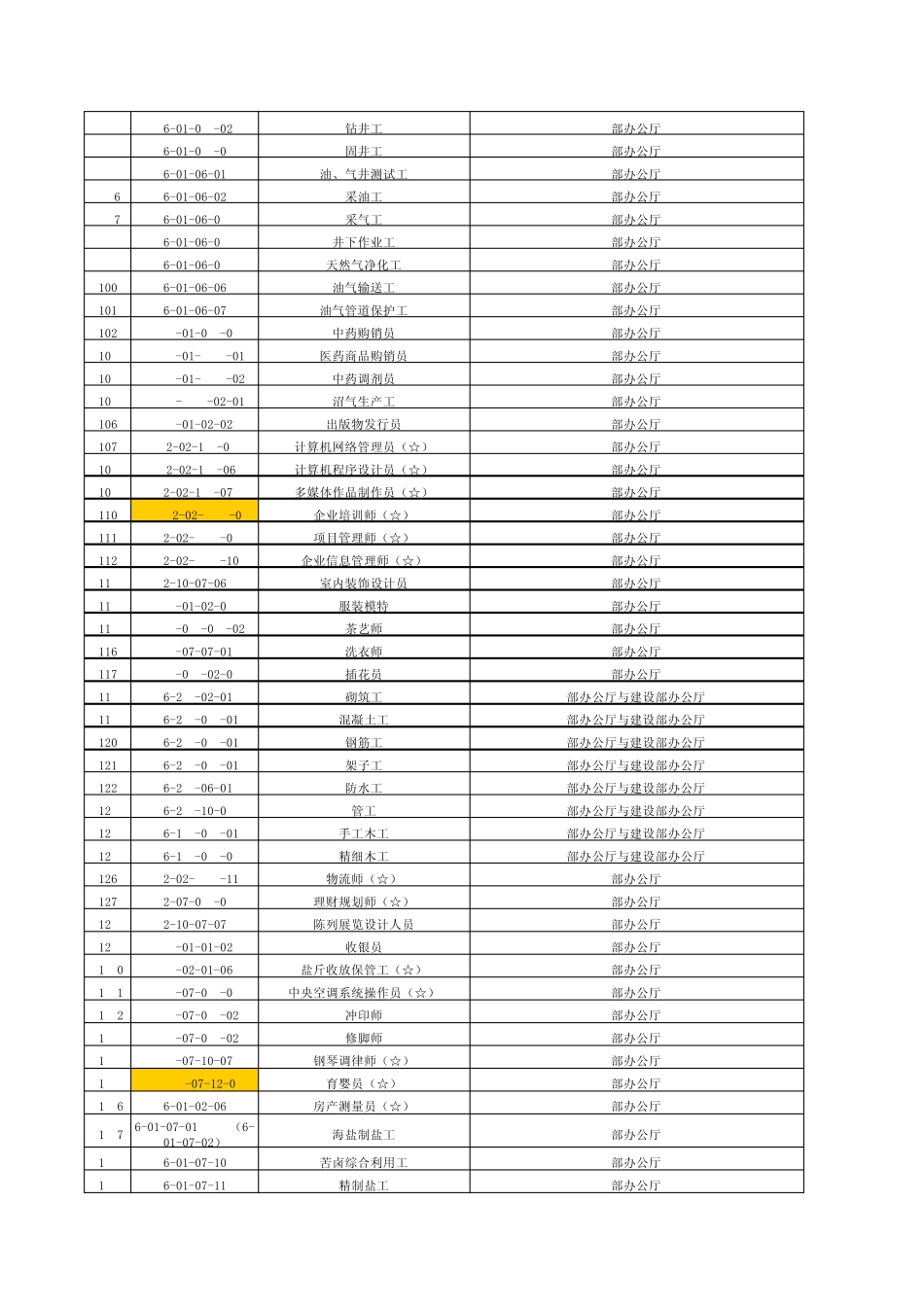 已颁国家职业技能标准目录(1096个)(2015年3月)_第3页