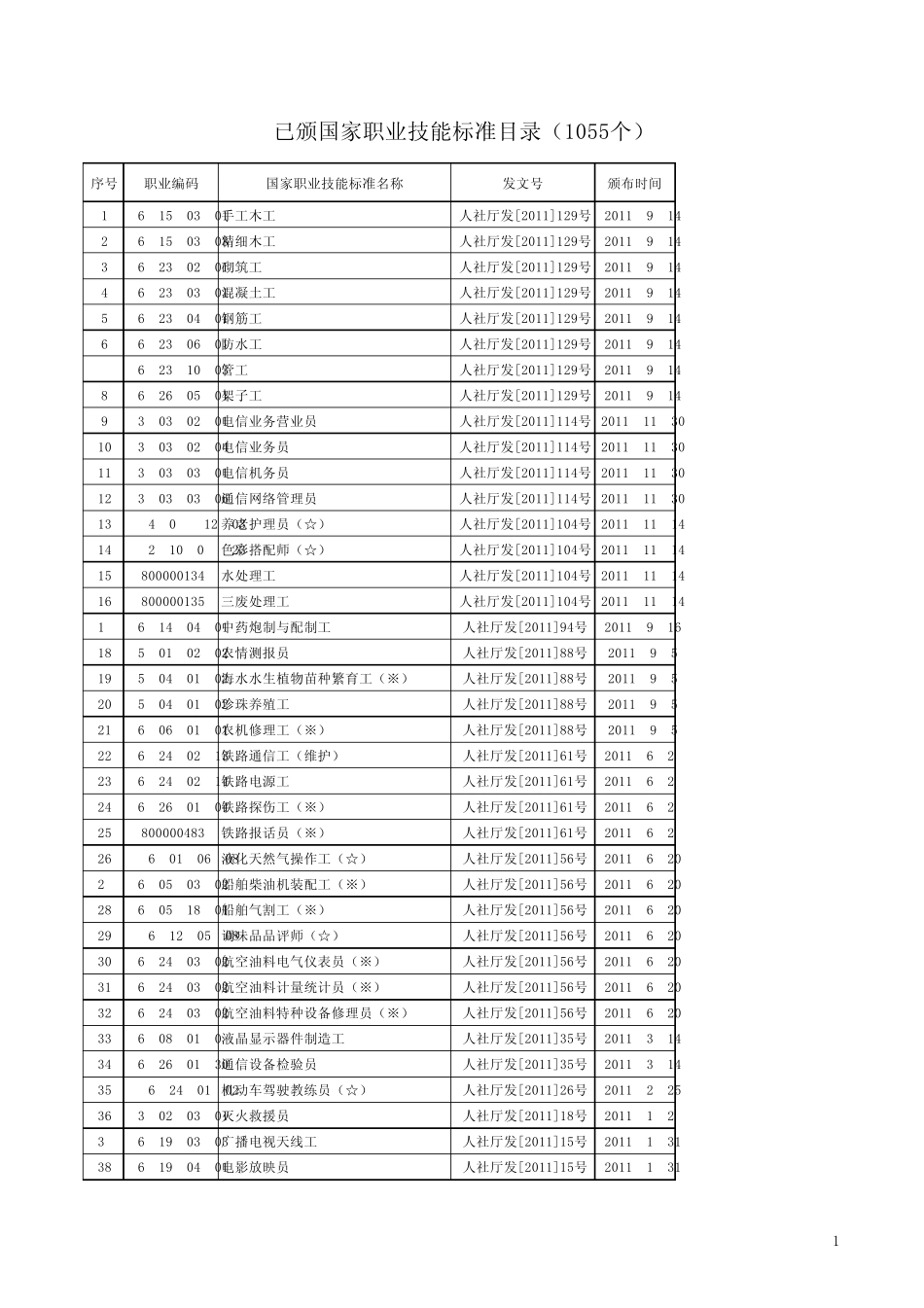 已颁国家职业技能标准目录(1055个)_第1页