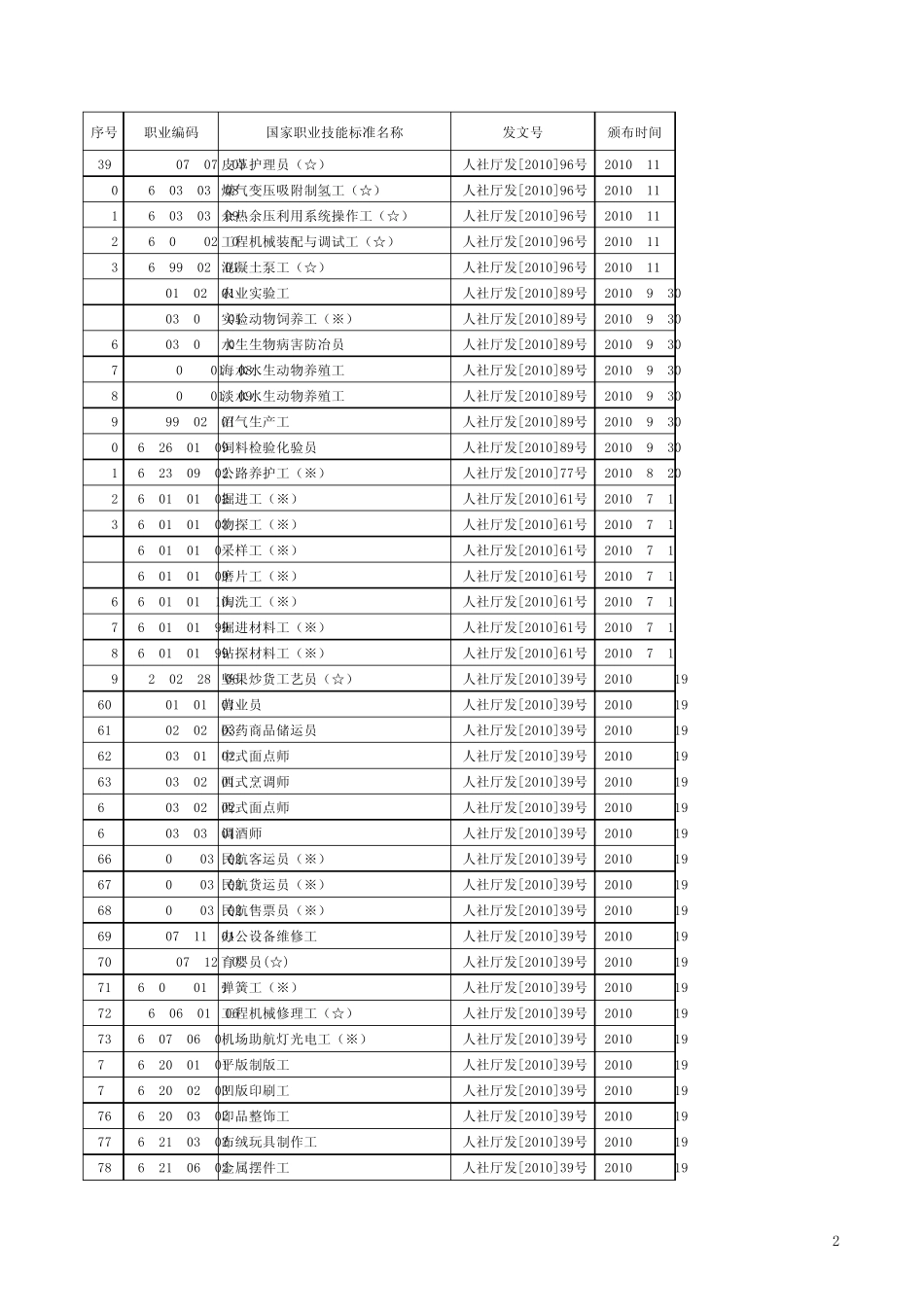 已颁国家职业技能标准目录(1055个)_第2页