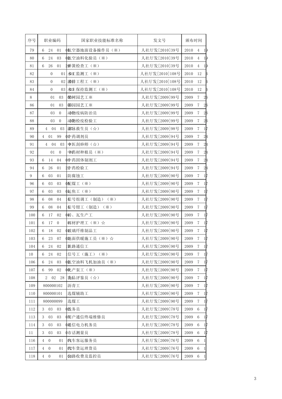 已颁国家职业技能标准目录(1055个)_第3页