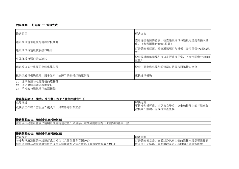 巴可投影机DP2K各类故障代码_第1页