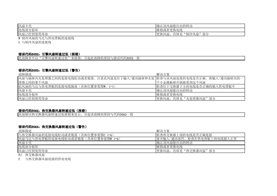 巴可投影机DP2K各类故障代码_第2页