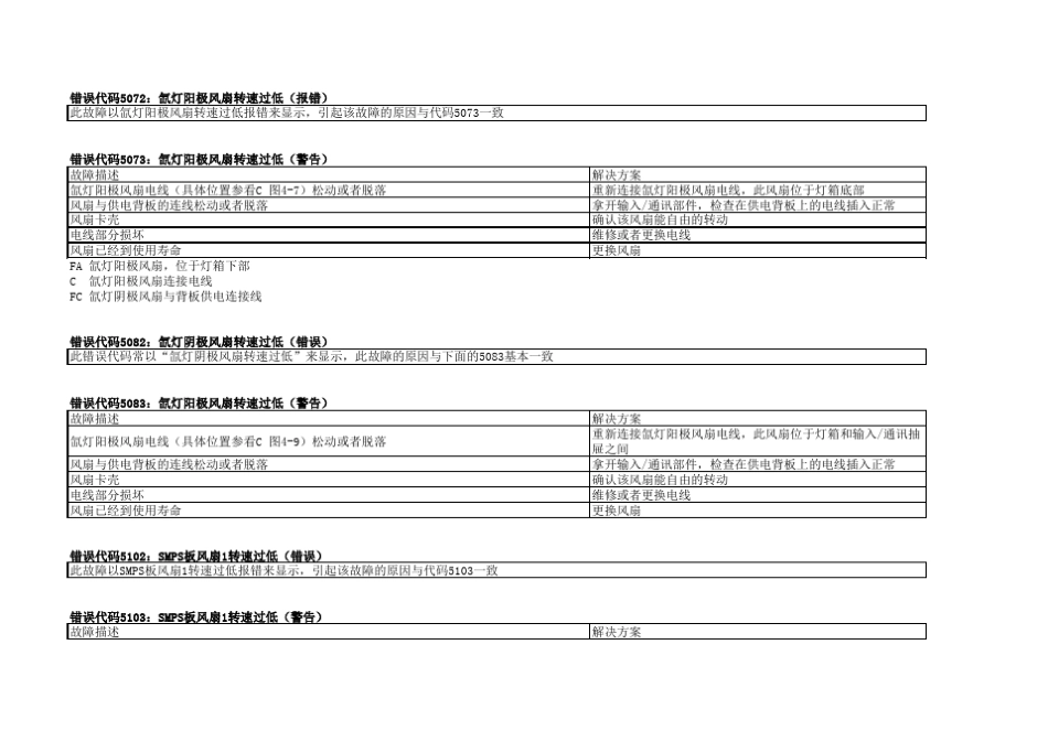 巴可投影机DP2K各类故障代码_第3页