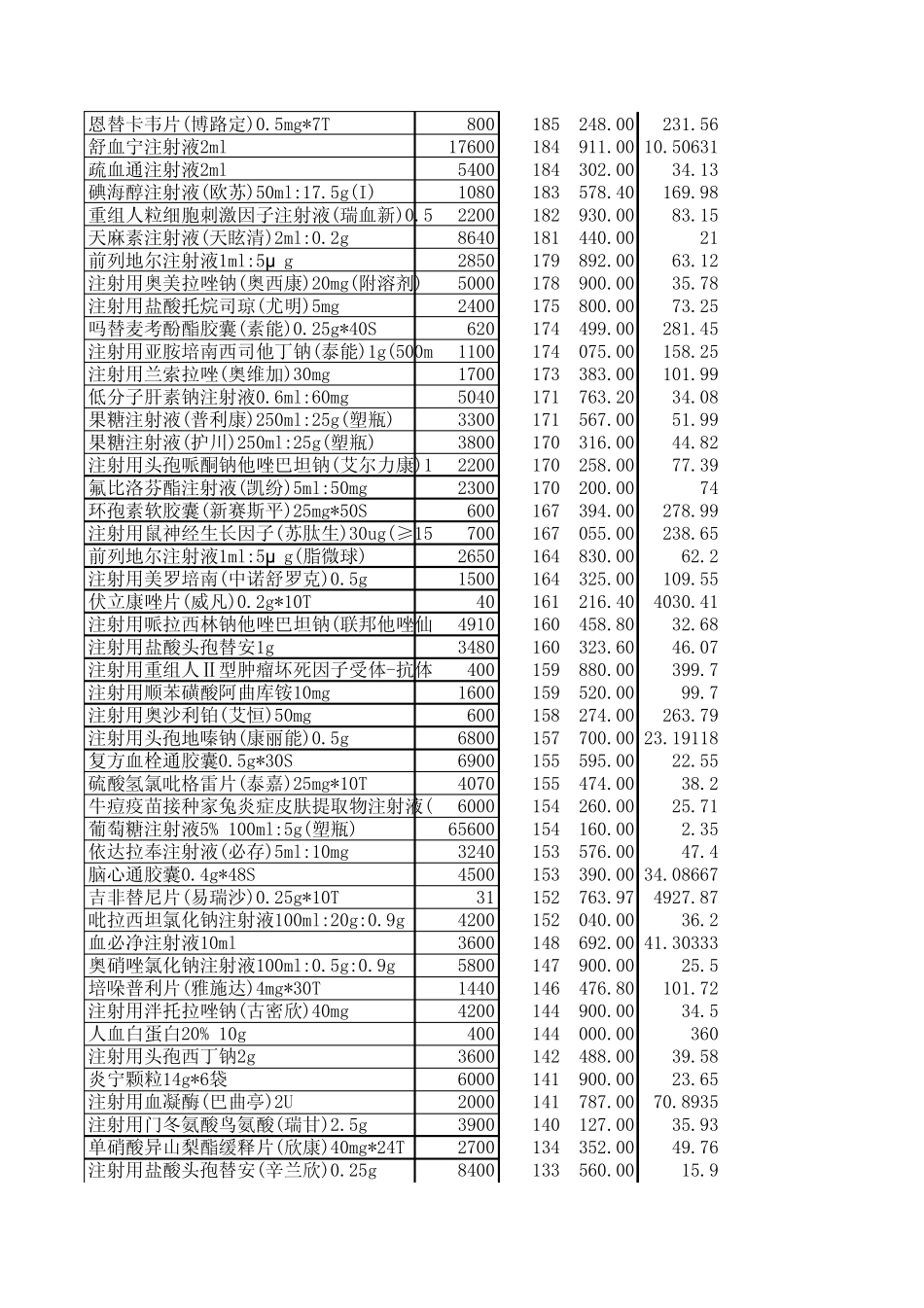 市医院单月药品销售排行_第3页