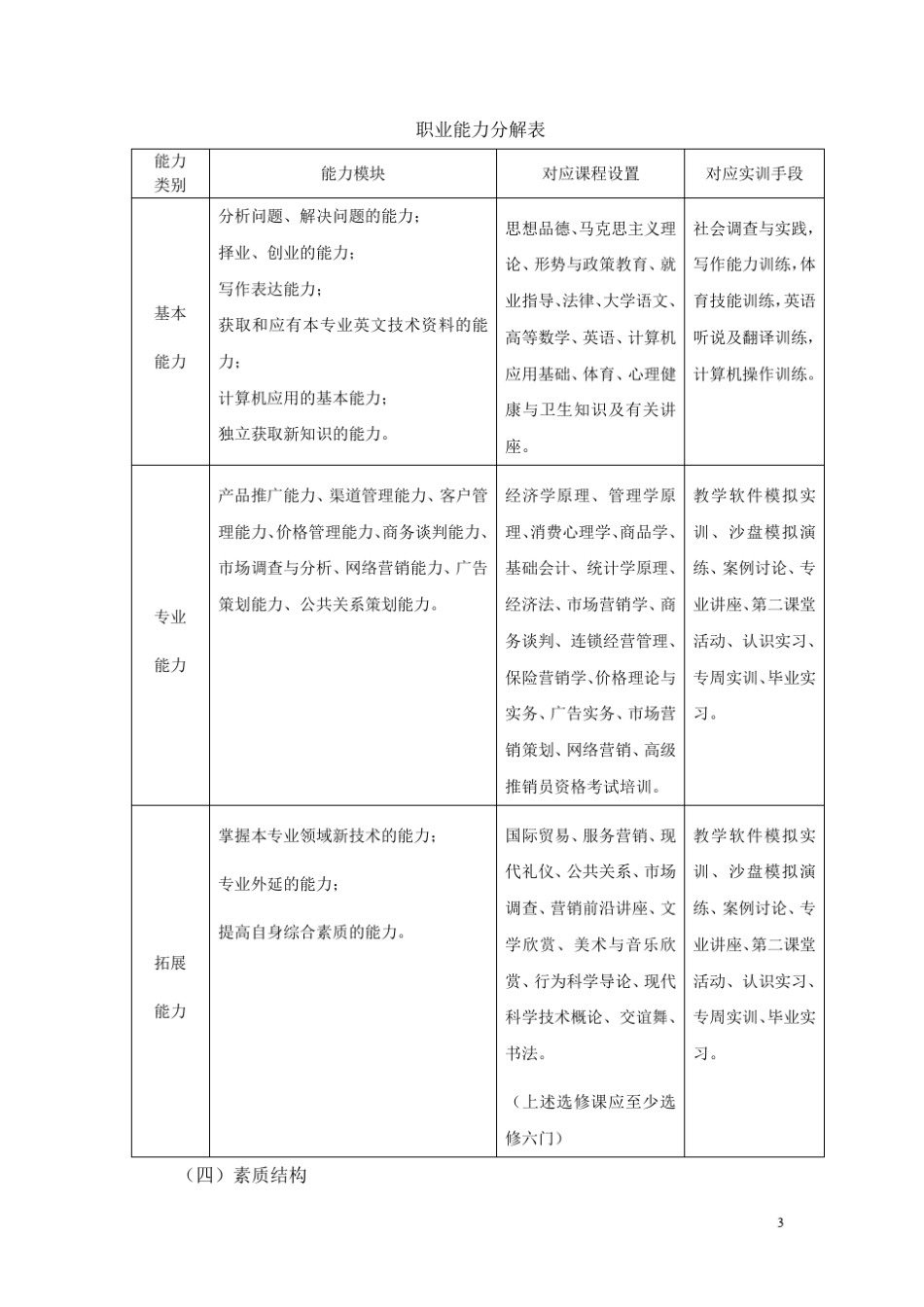 市场营销专业教学计划_第3页