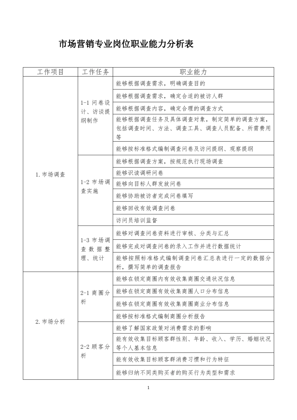 市场营销岗位职业能力分析表_第1页