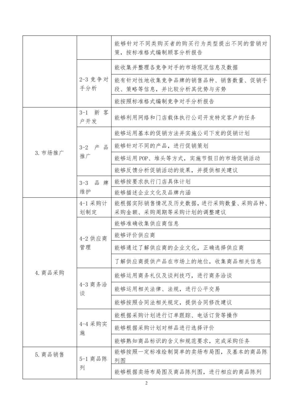 市场营销岗位职业能力分析表_第2页