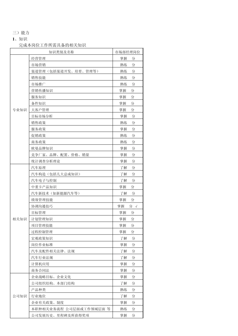 市场销售经理岗位胜任力模型_第3页