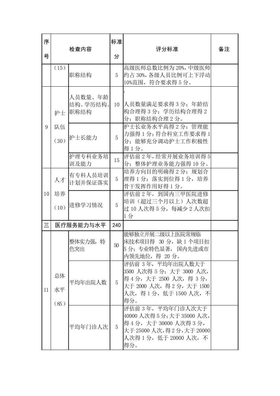 市级临床重点专科评审标准_第3页