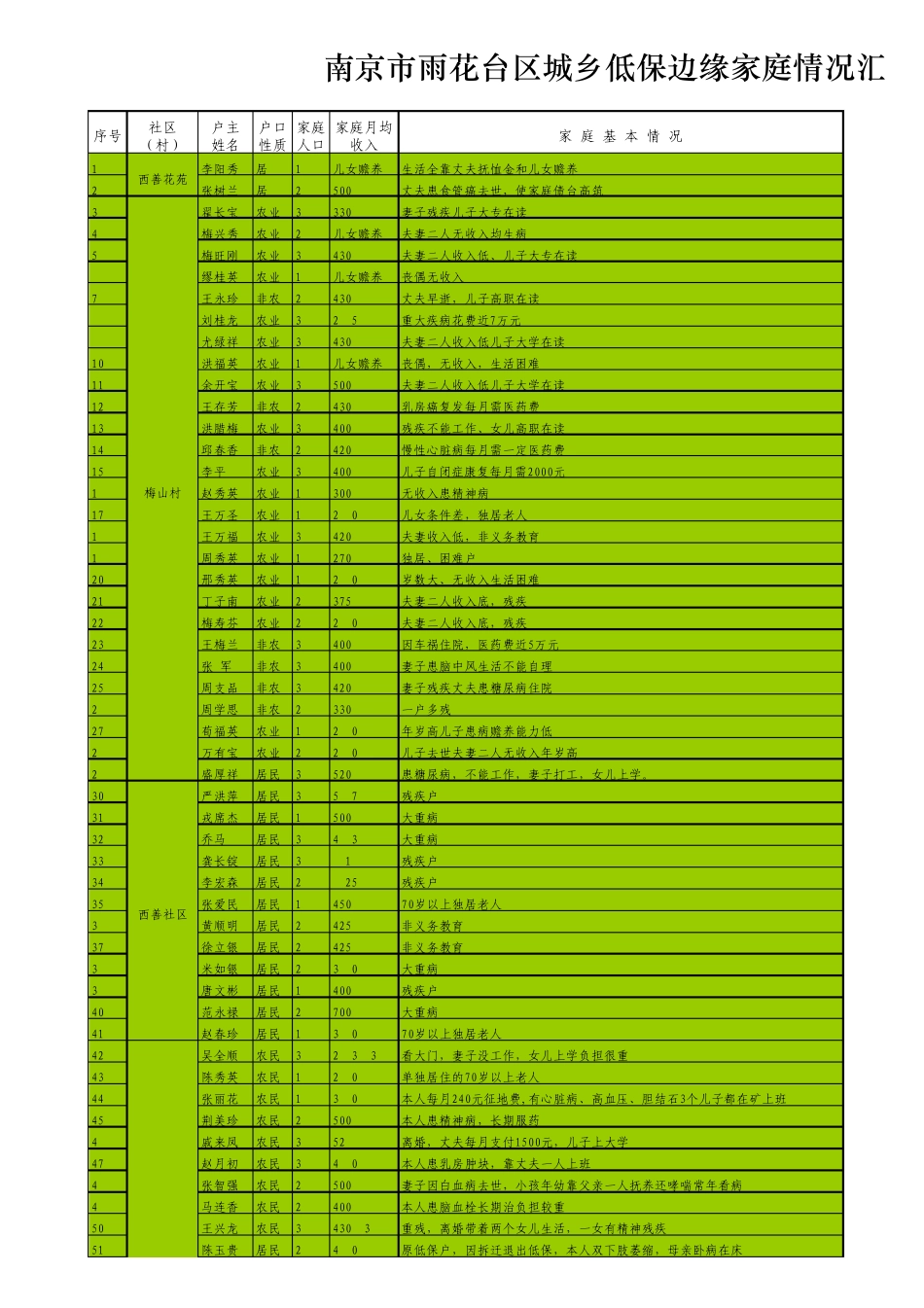 市认定低保边缘家庭汇总表、统计表_第1页