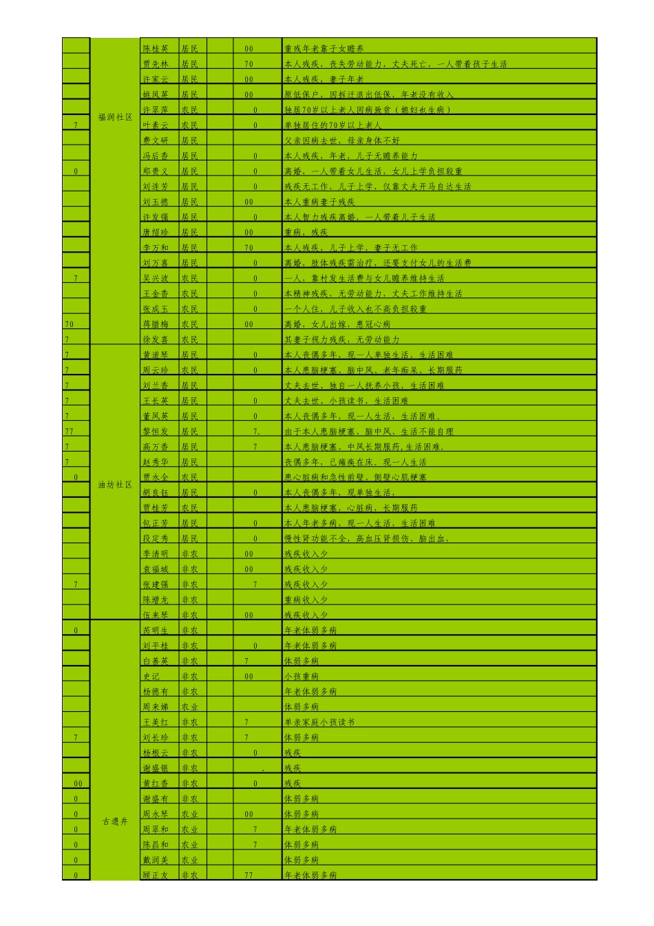 市认定低保边缘家庭汇总表、统计表_第2页