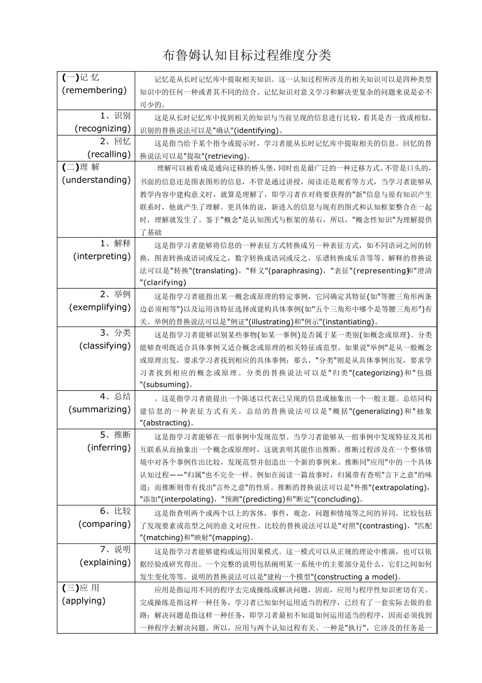 布卢姆认知目标过程维度分类_第1页