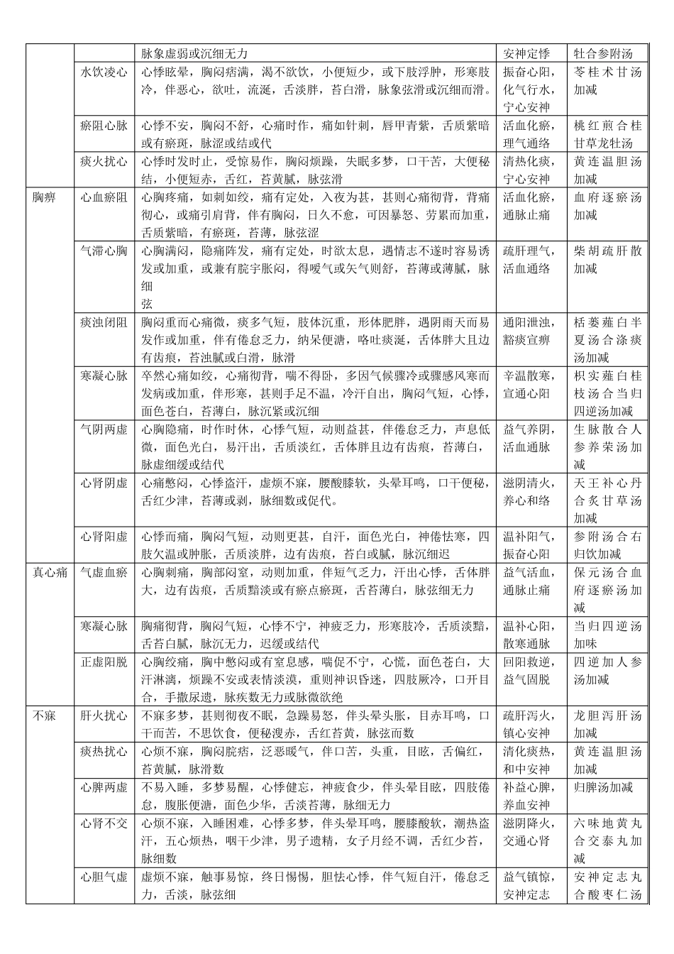师承内科(实践技能)概要表格_第3页