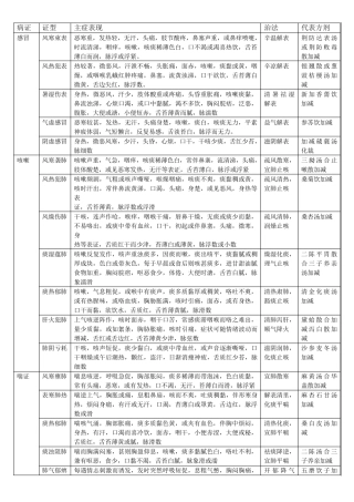 师承内科(实践技能)概要表格