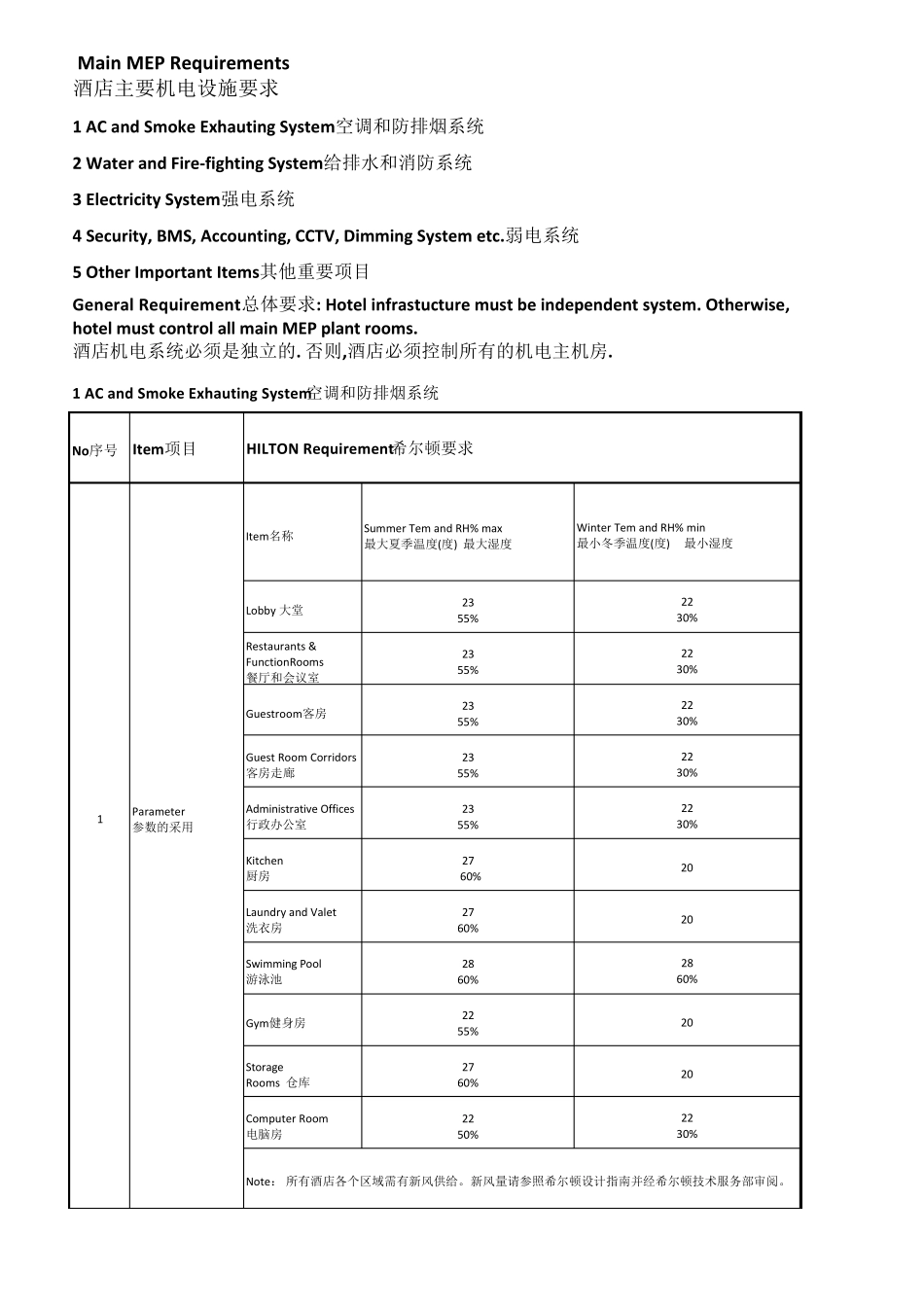 希尔顿酒店机电要求要点_第1页