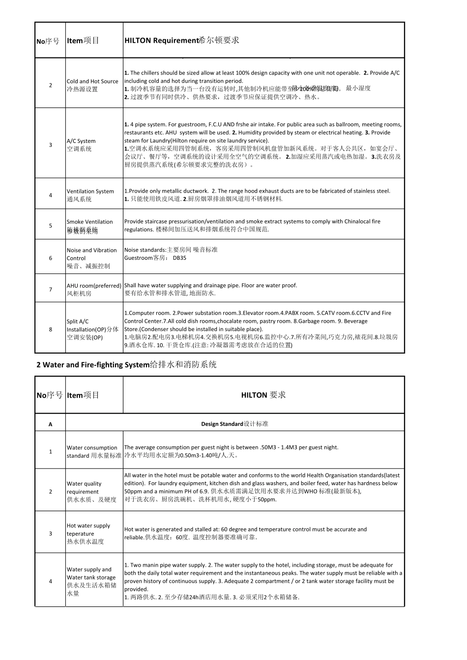希尔顿酒店机电要求要点_第2页