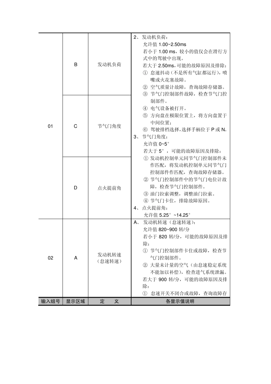 帕萨特B5轿车发动机数据流分析_第2页