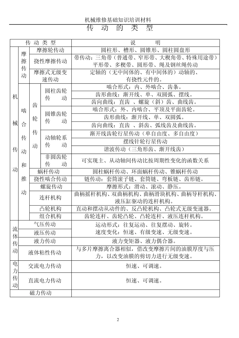 带、链轮、齿轮传动_第2页