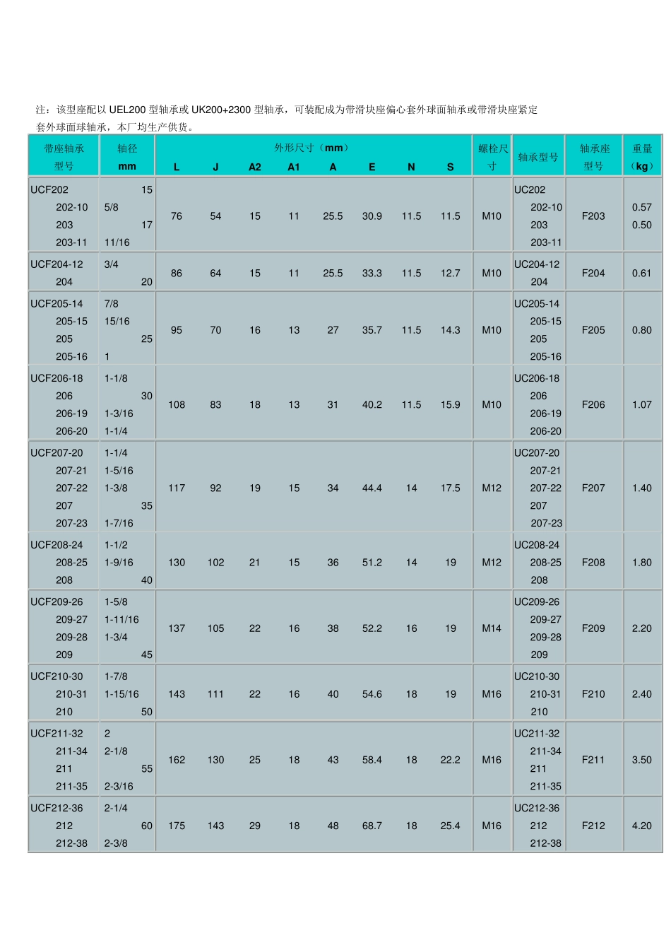 带座外球面轴承一览表_第3页