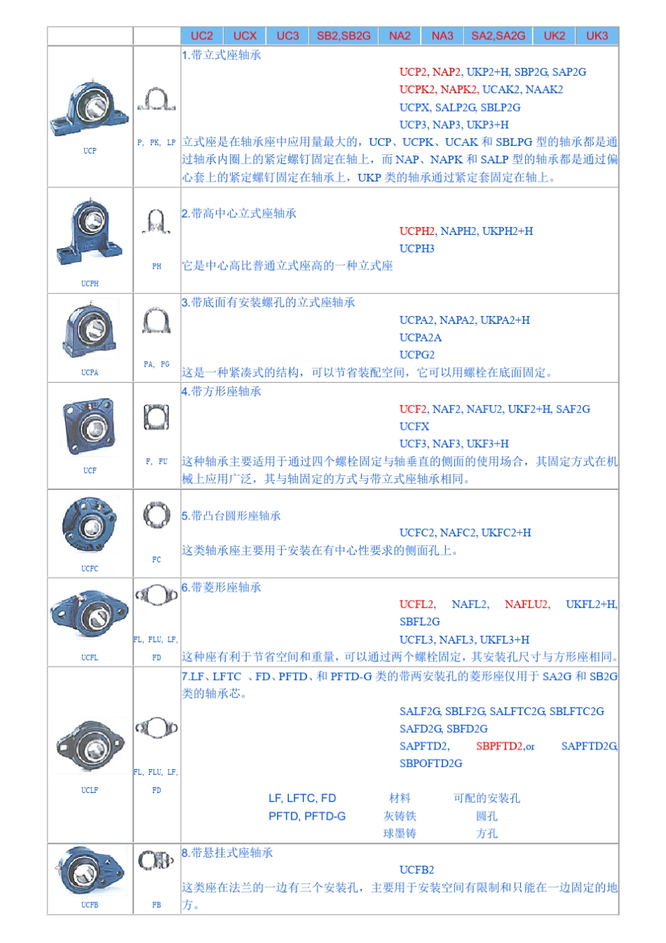 带座外球面轴承样本_第1页