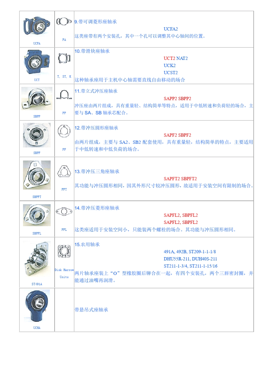 带座外球面轴承样本_第2页