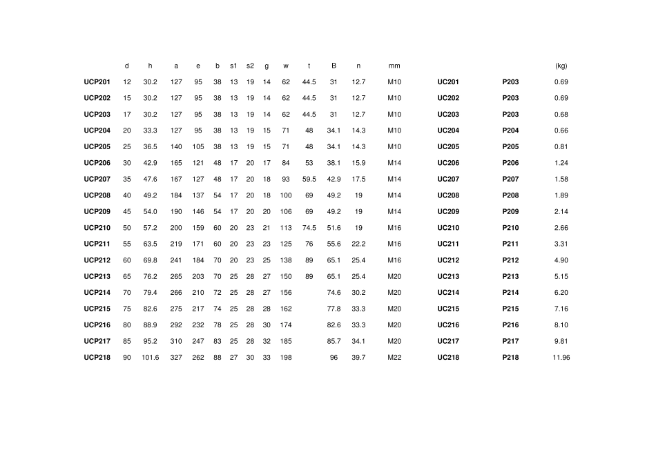 带座轴承型号大全_第3页
