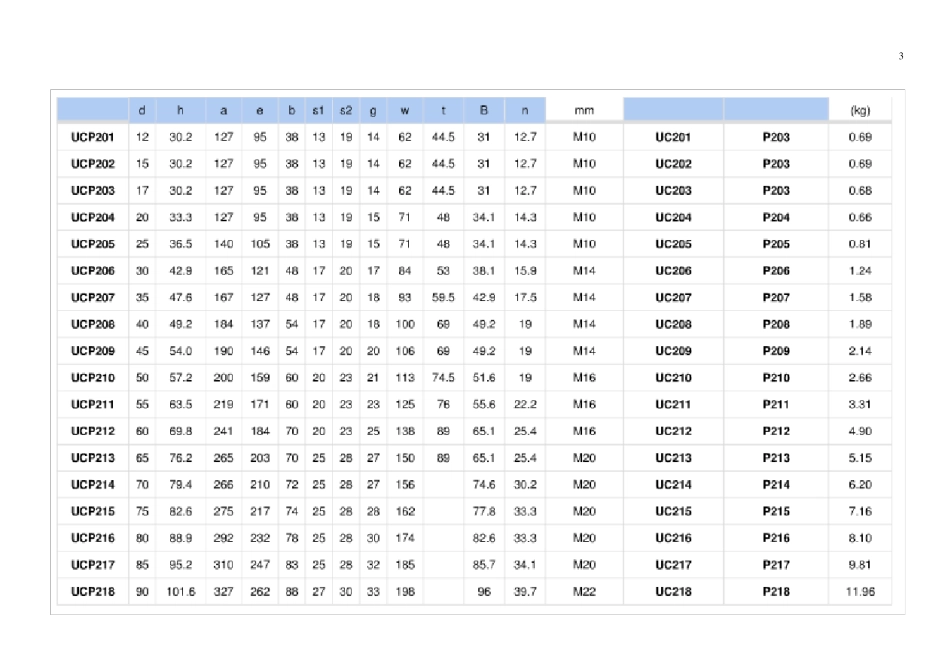 带座轴承型号尺寸_第3页