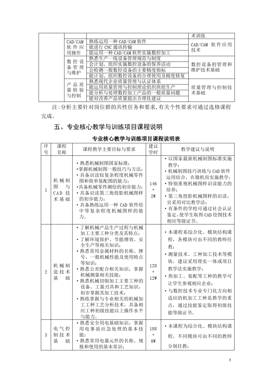 数控技术专业3+2人才培养指导方案_第3页