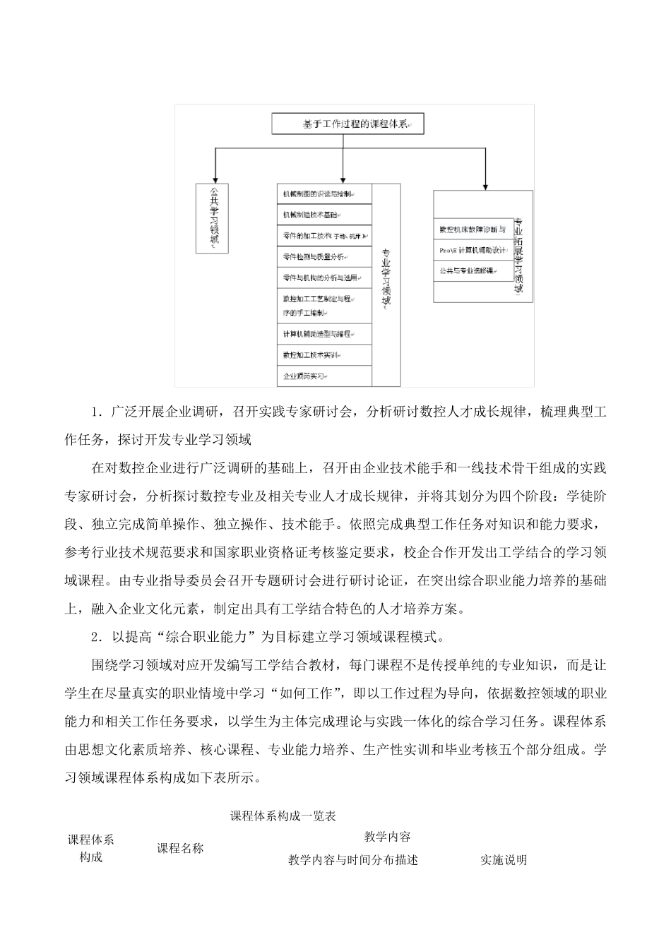 数控技术专业课程体系的构建方案_第2页